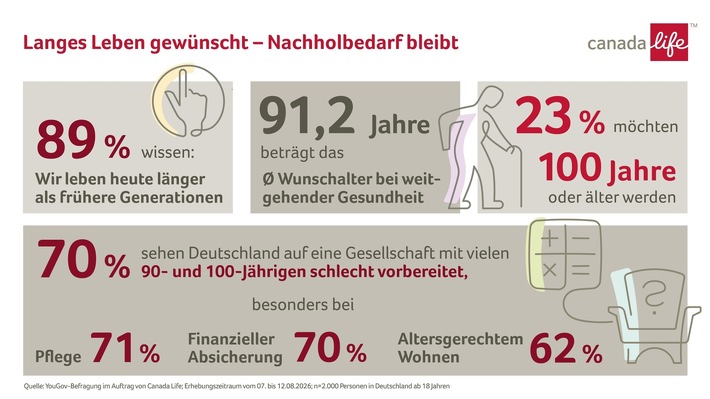 Langlebigkeit betrachten die Menschen in Deutschland längst als Realität - und ein hohes Alter ist für viele erstrebenswert. Dies ergab eine repräsentative YouGov-Studie im Auftrag von Canada Life. Doch mit den Folgen eines sehr langen Lebens halten Gesellschaft und finanzielle Planung aus Sicht vieler noch nicht ausreichend Schritt. / Weiterer Text über ots und www.presseportal.de/nr/53267 / Die Verwendung dieses Bildes für redaktionelle Zwecke ist unter Beachtung aller mitgeteilten Nutzungsbedingungen zulässig und dann auch honorarfrei. Veröffentlichung ausschließlich mit Bildrechte-Hinweis.