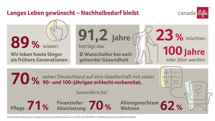 Langlebigkeit betrachten die Menschen in Deutschland längst als Realität - und ein hohes Alter ist für viele erstrebenswert. Dies ergab eine repräsentative YouGov-Studie im Auftrag von Canada Life. Doch mit den Folgen eines sehr langen Lebens halten Gesellschaft und finanzielle Planung aus Sicht vieler noch nicht ausreichend Schritt. / Weiterer Text über ots und www.presseportal.de/nr/53267 / Die Verwendung dieses Bildes für redaktionelle Zwecke ist unter Beachtung aller mitgeteilten Nutzungsbedingungen zulässig und dann auch honorarfrei. Veröffentlichung ausschließlich mit Bildrechte-Hinweis.