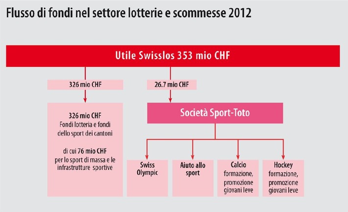 Swisslos: risultato d&#039;esercizio 2012 
353 milioni di franchi per la pubblica utilità e per lo sport