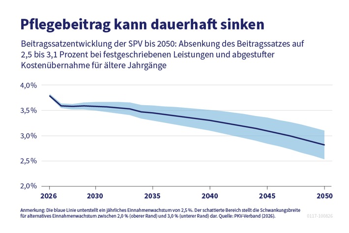 Der "Neue Generationenvertrag" zeigt, wie eine nachhaltige Pflegereform funktionieren kann
