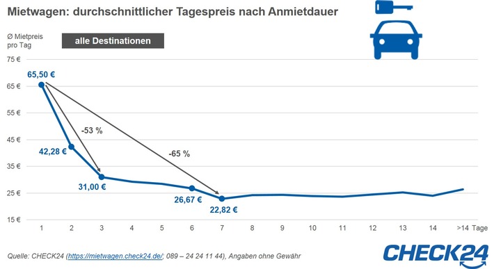 Tagespreis für Mietwagen sinkt mit zunehmender Anmietdauer deutlich