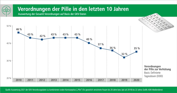 Erstmals seit zehn Jahren wieder mehr Verordnungen der Pille zur Verhütung