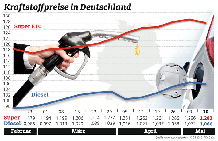 Benzin erstmals seit Februar wieder billiger / ADAC: Auch Dieselpreis leicht rückläufig