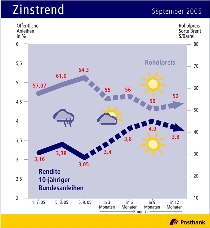 Zinstrend September 2005