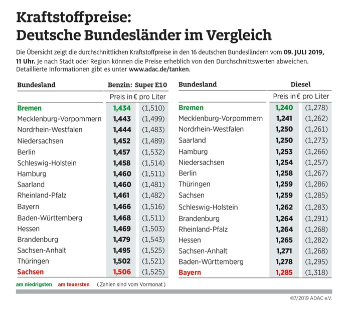 In Bremen tanken Autofahrer am günstigsten / Benzin und Diesel im Süden teurer als im Norden