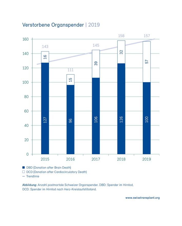 Zahl der Organspender bleibt stabil