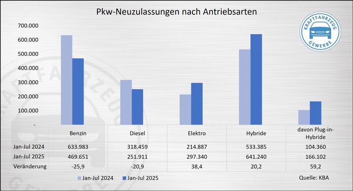 Pkw-Neuzulassungen nach Antriebsarten Jan-Jul 2025.jpg