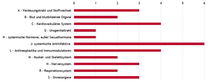 INSIGHT Health gibt Ausblick zu Patentabläufen in Deutschland:
Substanzen im Wert von 617 Millionen Euro werden in 2017 für den generischen Markt frei