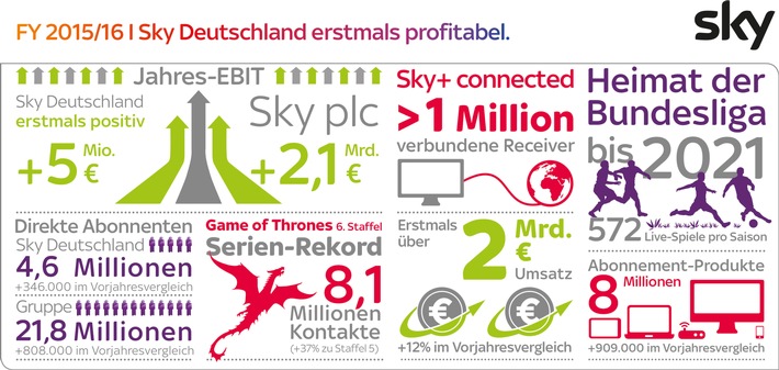 Sky Deutschland Ergebnisse FY 2015/16: erstmals positives EBIT von 5 Millionen Euro, Umsatzsteigerung um 12 Prozent auf über 2 Milliarden Euro