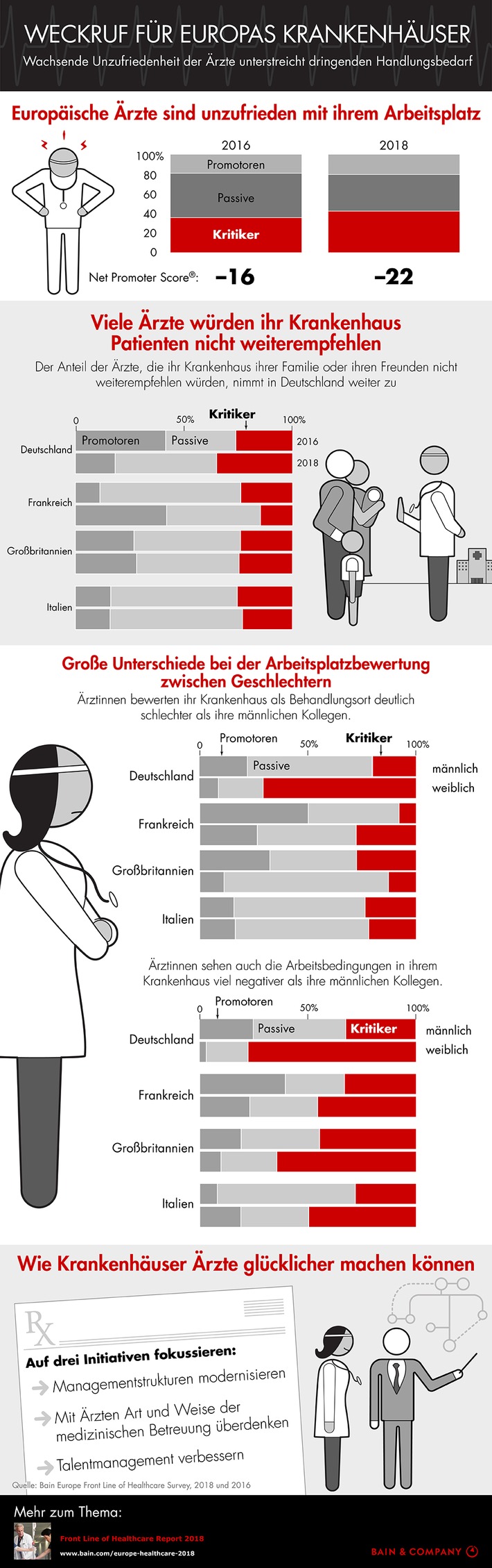 Bain-Studie zum europäischen Gesundheitswesen: Unzufriedenheit von Klinikärzten nimmt alarmierende Formen an