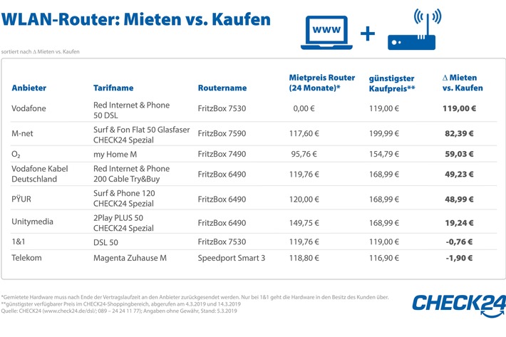 WLAN-Router zum Internetvertrag: Mieten ist günstiger als Kaufen