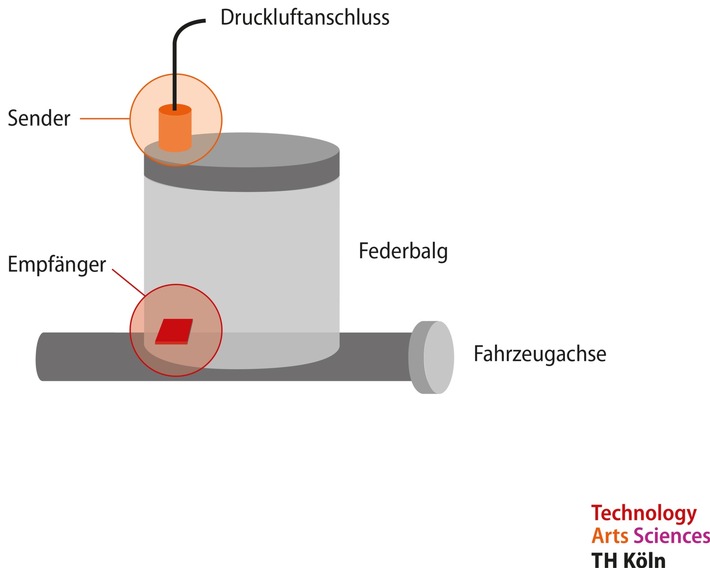 Forschungsprojekt entwickelt neue Technologie zur Fahrhöhenmessung bei Nutzfahrzeugen