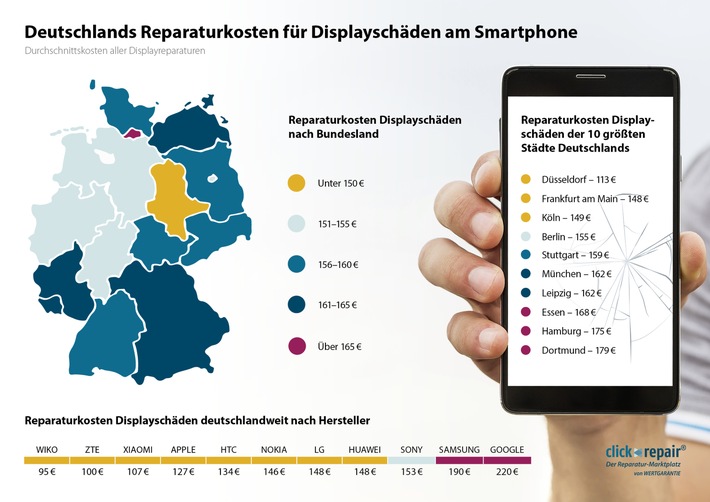 Reparaturkosten für Handys in Deutschland: Hamburg und Bayern am teuersten - Niedersachsen am günstigsten
