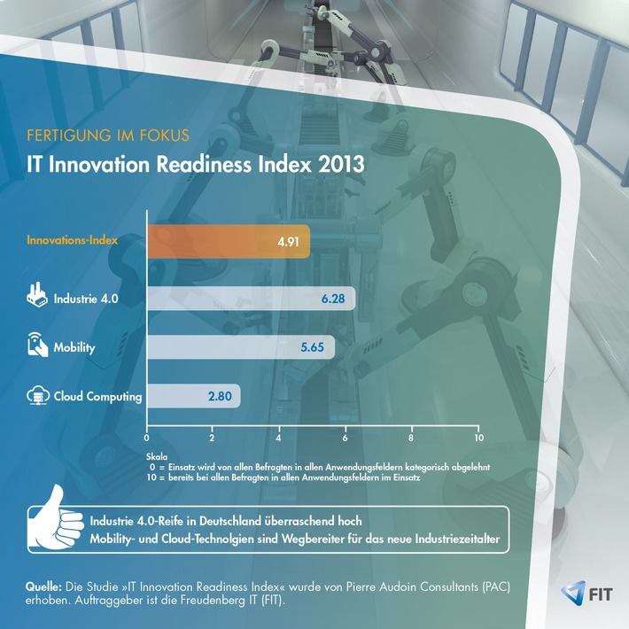 IT Innovation Readiness Index 2013: Fertigender Mittelstand gut aufgestellt für Industrie 4.0 (FOTO)