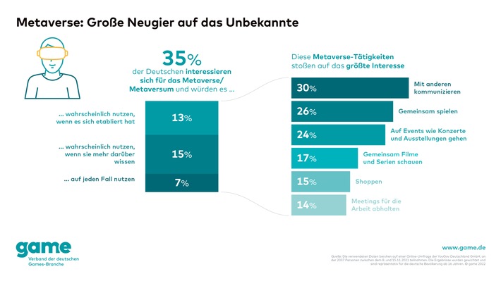 Metaverse: Große Neugier auf das Unbekannte