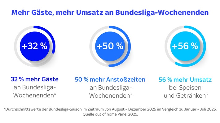 Flutlicht-Freitag auf Sky ist nachhaltiger Umsatztreiber für Gastronomie und Hotellerie