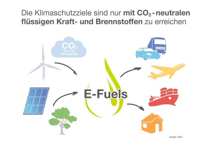 Energiewende nur mit E-Fuels möglich / Prognos-Studie