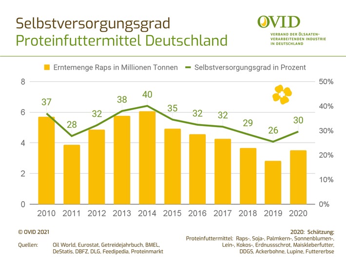 2021-06-23_Selbstversorgungsgrad Proteinfuttermitel Deutschland 2010 - 2020.jpg