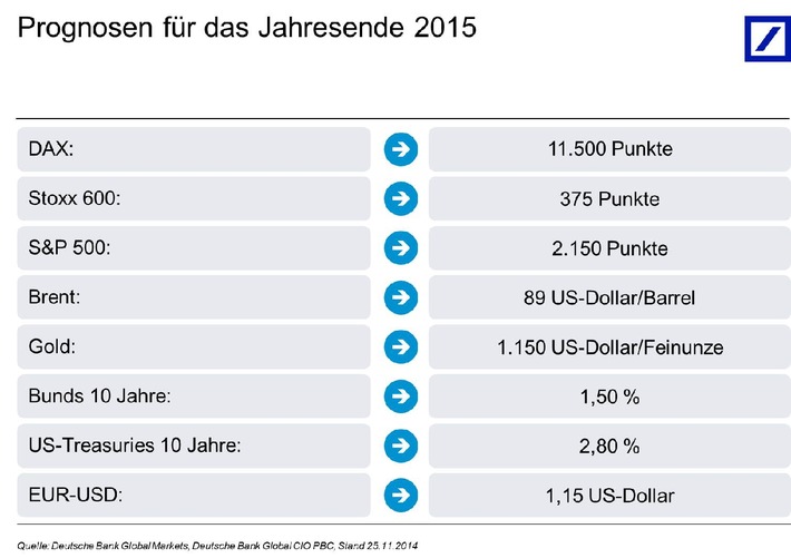 Deutsche Bank Kapitalmarktausblick 2015: Amerika führt, Europa stagniert