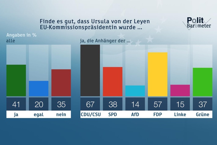 ZDF-Politbarometer  Juli  2019: Verhaltene Unterstützung für von der Leyen als EU-Kommissionspräsidentin / Deutliche Mehrheit für teurere Flugtickets (FOTO)