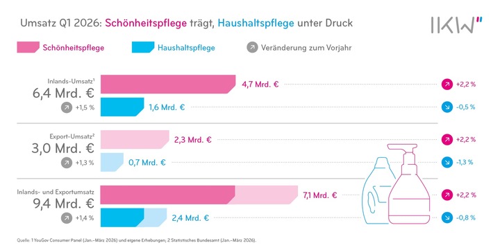 Resilienz hat Grenzen / Kosmetik- und Waschmittelbranche wächst, aber der Schwung lässt nach