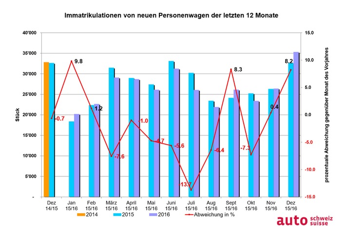 auto-schweiz: Hervorragender Schweizer Auto-Jahrgang 2016