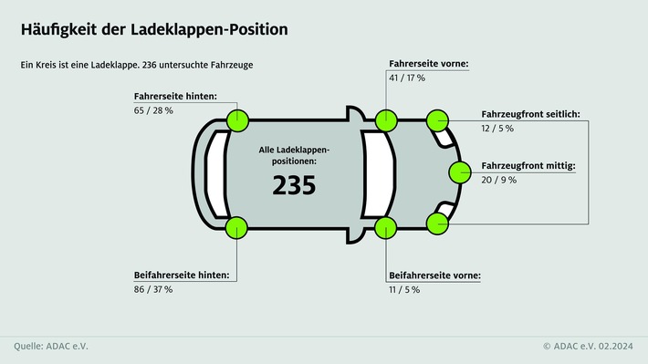 Ladeklappenposition: Links hinten ist oft unpraktisch / ADAC untersucht 235 Fahrzeuge / Drei Positionen setzen sich durch / Ladeklappenposition bei der Kaufentscheidung beachten