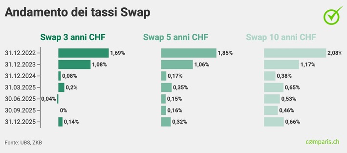 Comunicato stampa: Nonostante il tasso zero della BNS, le ipoteche tornano a costare di più