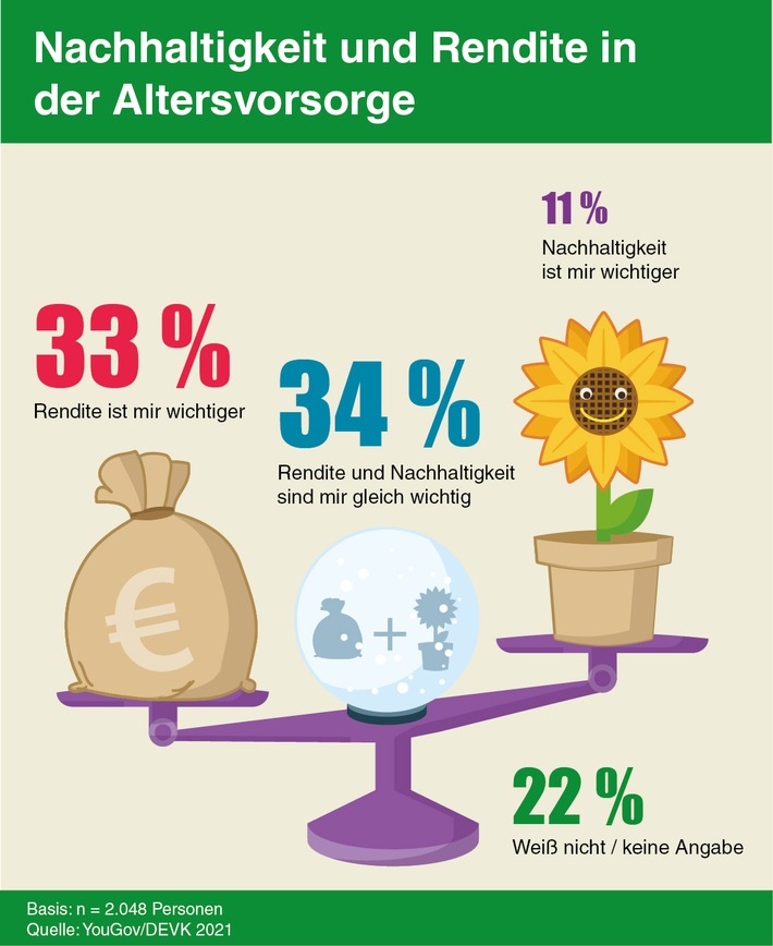 45 Prozent der Deutschen ist Nachhaltigkeit genauso wichtig wie Rendite