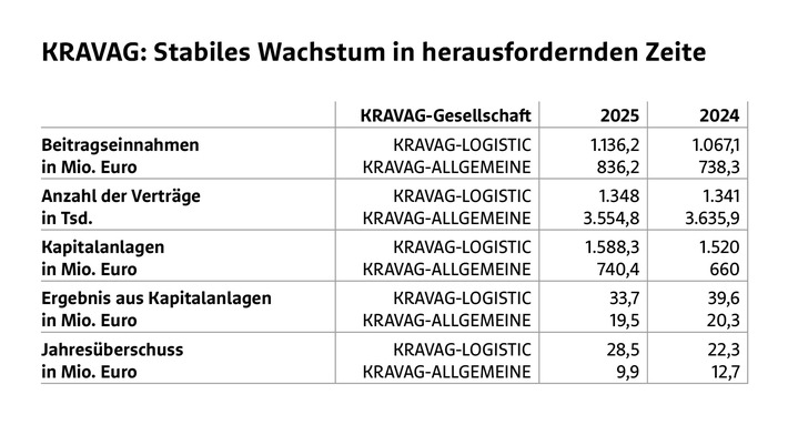 Stabiles Wachstum in herausfordernden Zeiten: KRAVAG setzt auf Branchennähe und Prävention