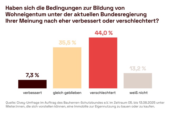 Vertrauenskrise bei Bauherren spitzt sich zu – Mehrheit sieht Verschlechterung bei Wohneigentumsförderung
