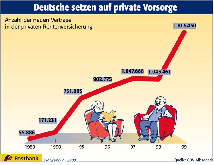 Deutsche setzen auf private Vorsorge