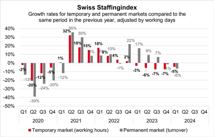 Swiss Staffingindex: negative start to the year for the temporary and permanent employment markets