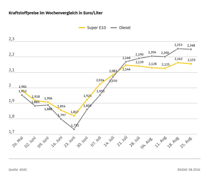 Spritpreise sinken leicht / Rohöl günstiger, Diesel gibt weniger nach / Preisrückgang an den Zapfsäulen zu gering