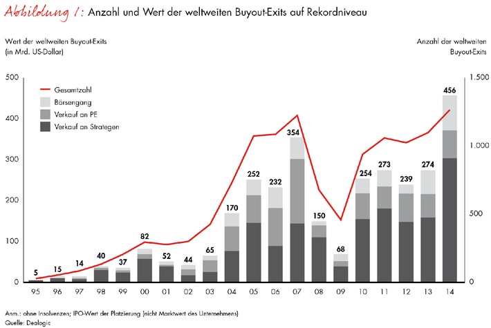 Neue Ausgabe des "Global Private Equity Report" von Bain / 2014 war das Jahr der Exits für die Private-Equity-Branche