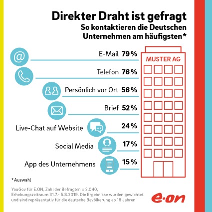 E.ON Studie: 60 Prozent der Deutschen begrüßen Digitalisierung der Service-Landschaft