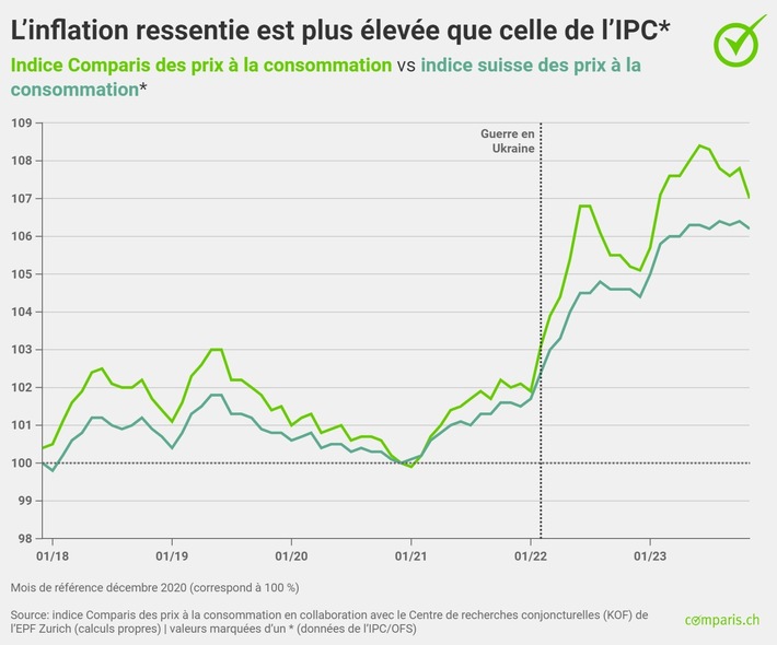 Communiqué de presse: Comparaison sur deux ans: forte hausse des prix du beurre, du sucre et du poisson