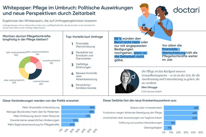 Großteil der doctari Pflegefachkräfte würde Gesundheitswesen verlassen, wenn es die Zeitarbeit nicht gäbe
