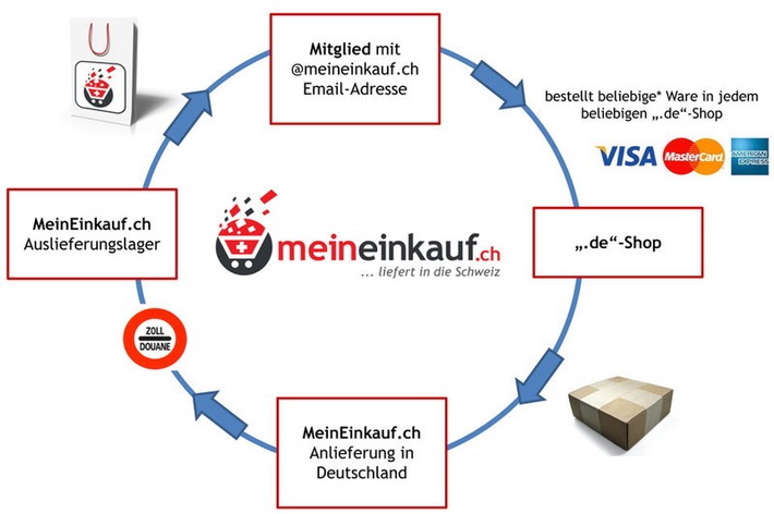 Freie Auswahl zwischen Amazon Kindle, Modellbahn und Kratzbaum - MeinEinkauf.ch und eine neue Sicht auf den "Einkaufstourismus"