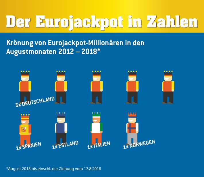 Deutschland führt die Liste der gekrönten Eurojackpot-Millionäre in den Augustmonaten an