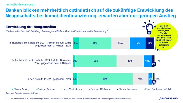 Trendwende am Immobilienmarkt in Zeitlupentempo: Umfrage unter Volks- und Raiffeisenbanken zu Perspektiven 2024/2025