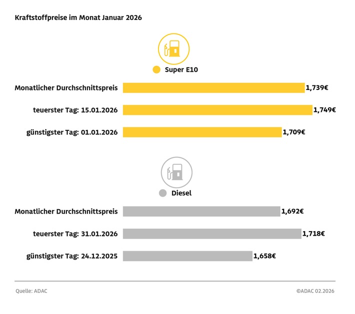 Tanken im Januar gegenüber Dezember stark verteuert / Preis für Super E10 um 8,6 Cent gestiegen, Diesel um 9,4 Cent / Rohölpreis binnen eines Monats zeitweise um über zehn US-Dollar höher