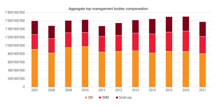 1,6 milliard pour les cadres dirigeants - changements d