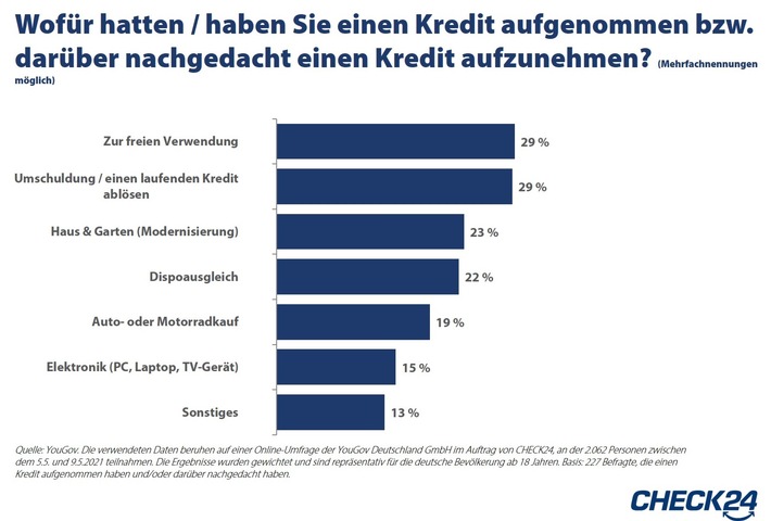 YouGov-Umfrage: Millionen Deutsche benötigen aufgrund von Corona einen Kredit