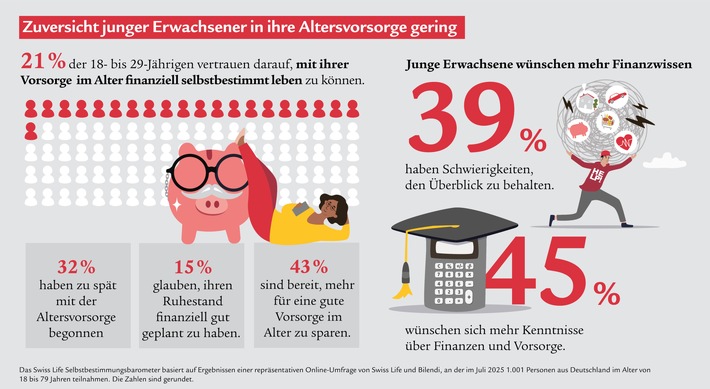 Selbstbestimmungsbarometer: Junge Erwachsene zeigen wenig Zuversicht in ihre Altersvorsorge