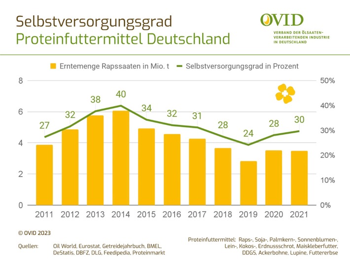 Nahrungsmittel-Versorgung: Eiweißlücke schrumpft auf 70 Prozent