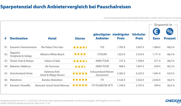 Anbietervergleich spart bis zu 49 Prozent bei identischer Pauschalreise im Sommer