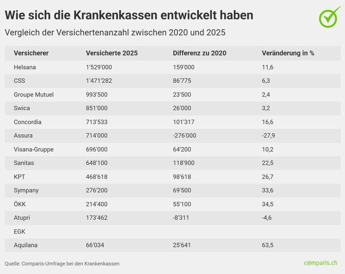 Medienmitteilung: Helsana überholt CSS als Branchenleaderin