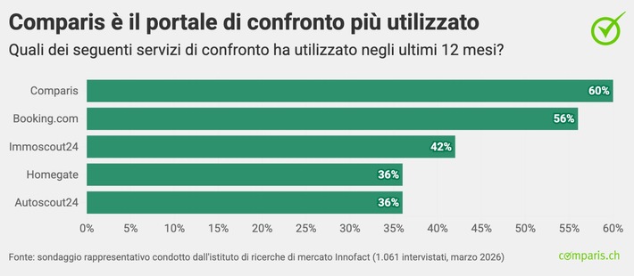 Comunicato stampa: 30 anni di Comparis: mentre i ricchi risparmiano con i servizi di confronto, i poveri pagano di più