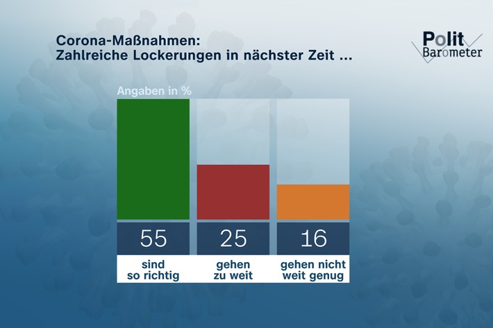 ZDF-Politbarometer Februar II 2022